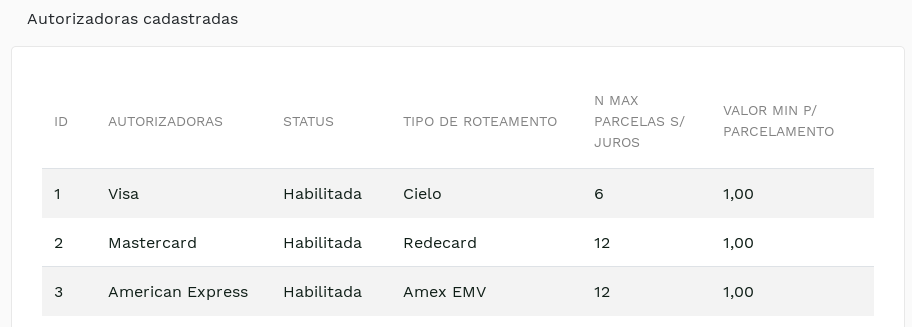 &quot;Autorizadoras cadastradas para a loja.&quot;